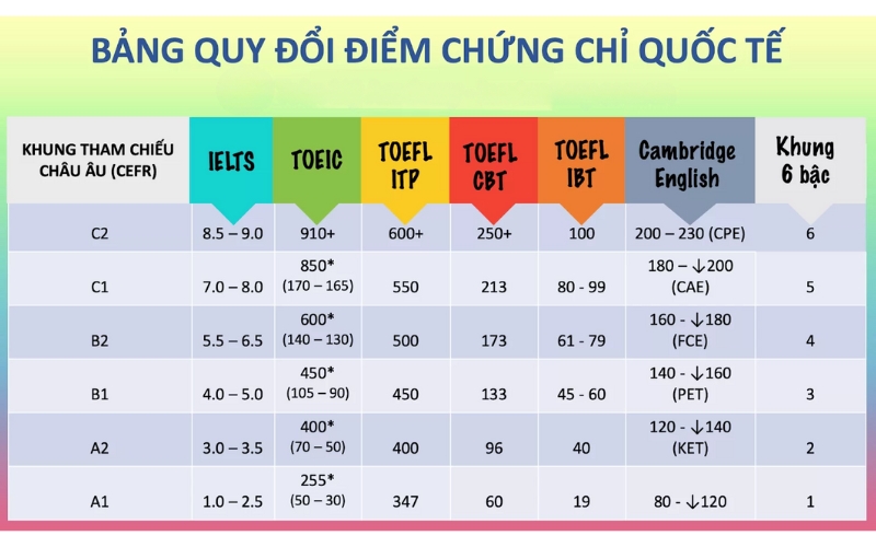 quy đổi trình độ b1 sang ielts, toeic và toefl